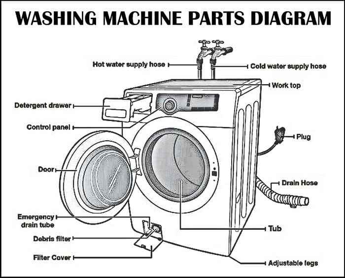 Стиральная машина по английски. Детали стиральной машины названия. Составные части стиральной машины LG. Конструкция стиральной машины. Строение стиральной машинки.